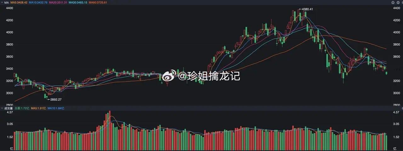 缩量1.82万亿！市场两大核心信号解读

昨日A股大幅缩量，成交1.82万亿，单日锐减2300亿，双创指数大跌近2%，盘面低迷，释放两大关键信号：

一、市场结构混乱，资金全面观望

盘面风格严重割裂：业绩优质的科技（光模块、芯片）持续调整，无基本面的农业、微盘股被游资爆炒、短期翻倍。机构无从下手、 ​