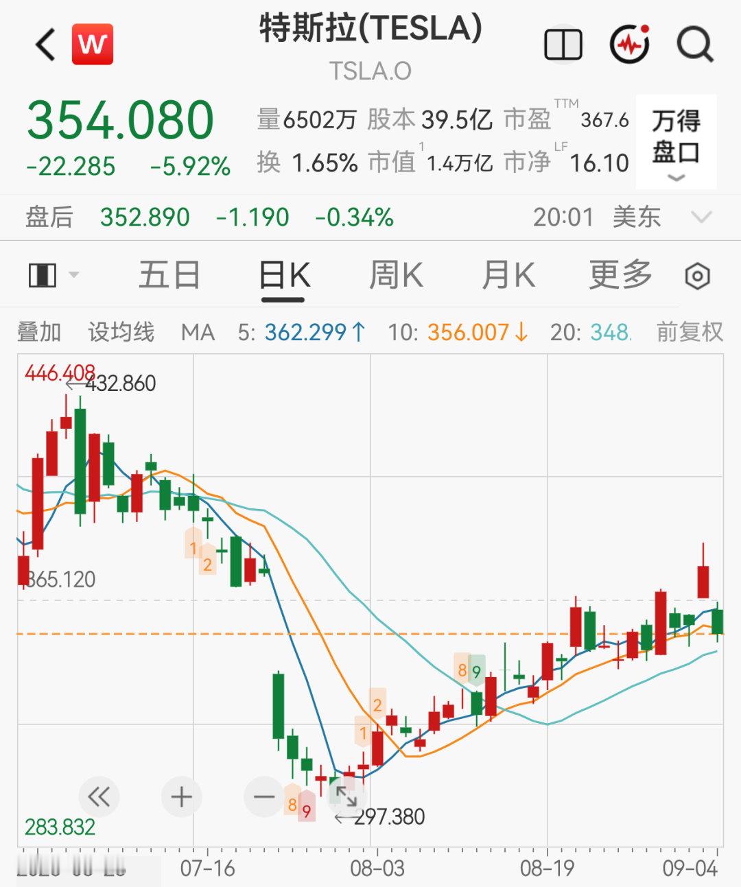 【#特斯拉猛跌原因#】乐观情绪并未持续太久。美东时间9月4日16:00，特斯拉股价以大跌5.92%结束了当周的行情。

此前一个交易日，特斯拉股价还因量产版赛博无人驾驶电动车（Cybercab）的发布而大涨5.42%，市值一度超过1.5万亿美元。 ​​​​

发布当天，特斯拉确认Cybercab将在奥斯汀市受限区域提供服 ​
