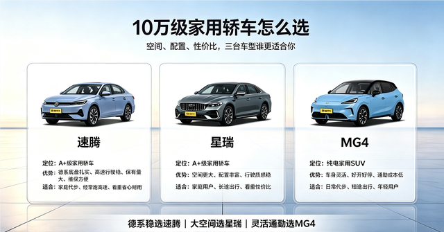 10 万级家用轿车市场，一直是普通消费者购车的核心区间。速腾、星瑞、MG4 三台车型，价格接近，但定位差异很大：一台偏向德系稳定家用，一台主打 A + 级大空间，另一台则是纯电代步 SUV。很多人买车只看预算和配置表，忽略自己的日常使用场景，提车后才发现并不适合。
速腾，是这个价位里偏稳重的 A +