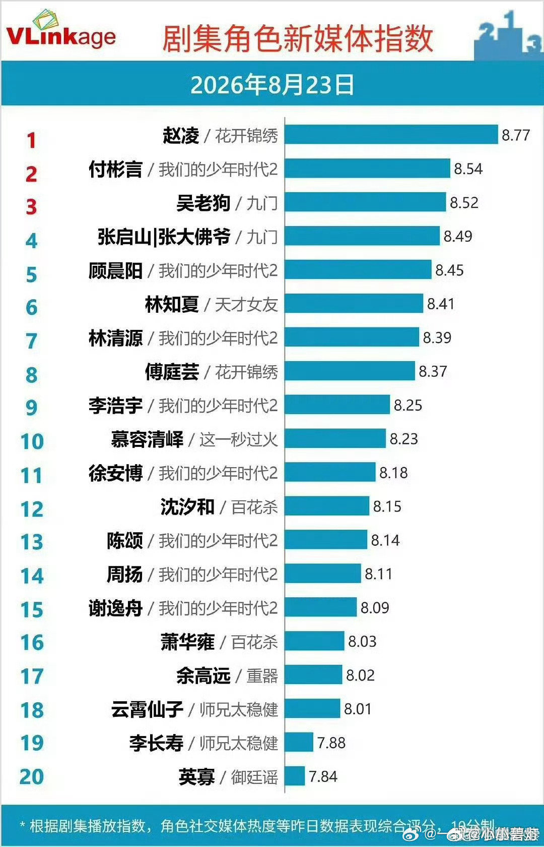 #蓝盈莹肖战王橹杰热门话题人物TOP3# TF家族四代传奇练习生未出道已经跻身顶流行列，前途不可限量，王橹杰未来可期！ ​