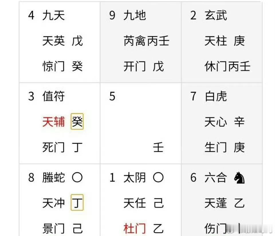奇门遁甲( 9)怀孕情况如何？
分析如下：
1
2007年流掉一个孩子。
因天芮星代表女人的子宫，在离宫，宫内有开门和壬，这是手术或人流信息;壬为甲辰壬，开门含地支戍，辰戍相冲，又是人流信息。

2
天芮星临开门，开门含地支亥，离为先天乾，也含有亥，07为丁亥年，故说2007年做的人流;

3
乾宫临六合， ​