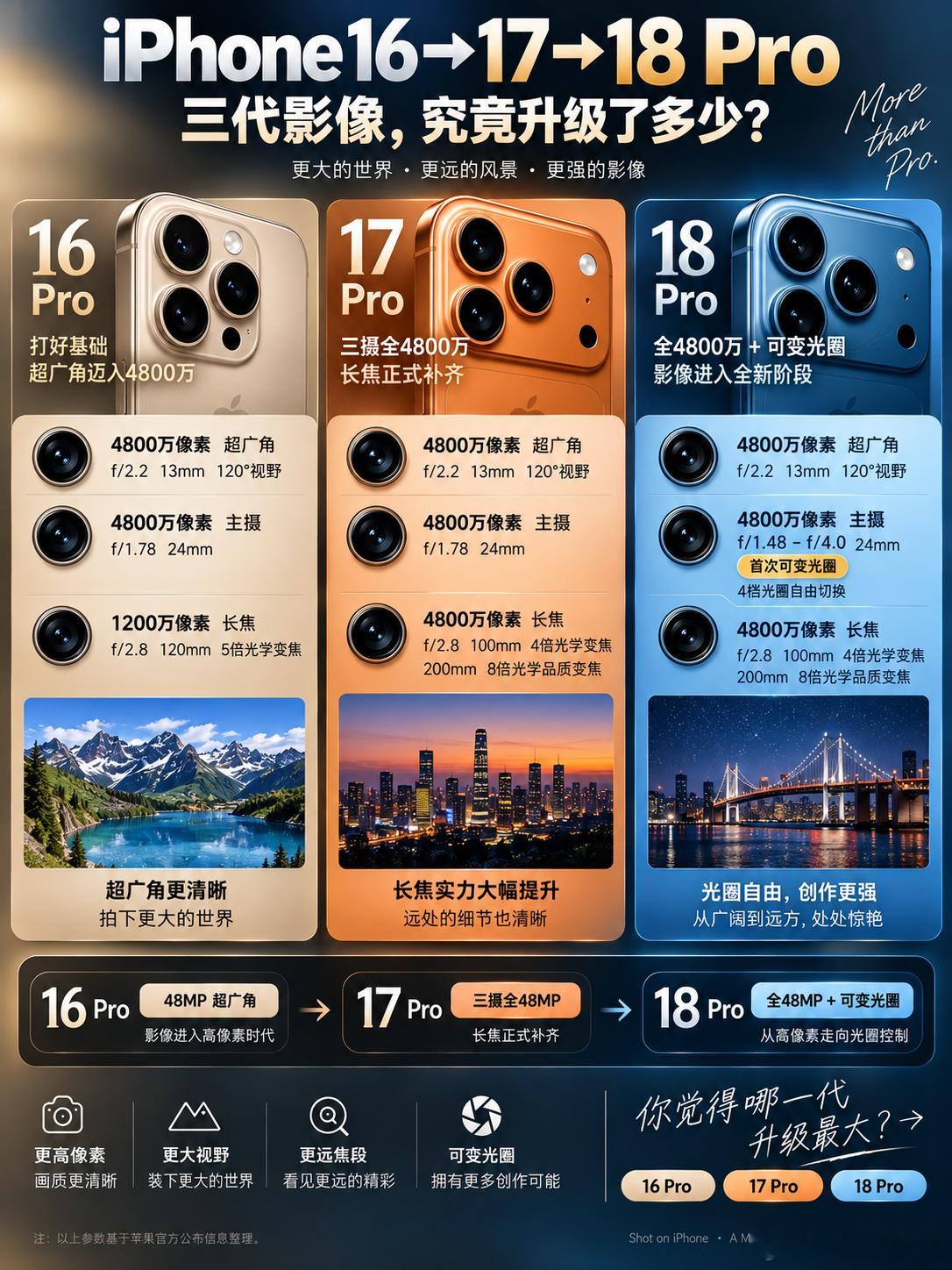 iPhone16 Pro→17 Pro→18 Pro，三代影像，究竟升级了多少？

如果你是冲着拍照买iPhone，这三代的变化，真的值得好好看看。

iPhone 16 Pro：打好高像素基础
超广角迈入4800万像素（f/2.2），配合4800万主摄与1200万5倍长焦，拍下的世界更大、更清晰。

iPhone 17 Pro：三摄全4800万正式补齐
长焦镜头 ​