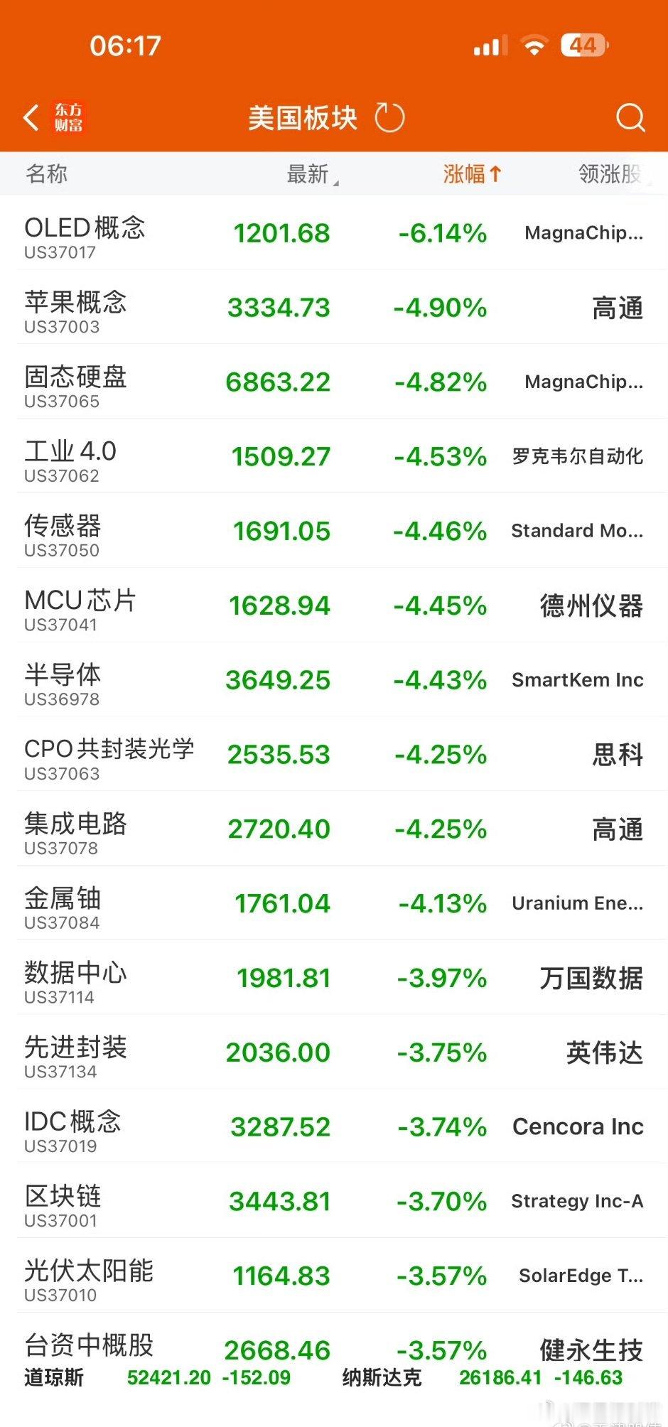 昨晚美股科技股这一跌，压力又给到了A股。

9月14日，纳指跌0.87%，美光、AMD、Meta集体下挫。核心还是加息预期在作祟，市场对9月加息的押注升至58%，利率敏感型科技股首当其冲。

韭菜被割得太厉害了，反复收割，没有必要的生长时间，伤及根系会没有下一茬#美股# #美联储加息或致标普500下跌10%# ​