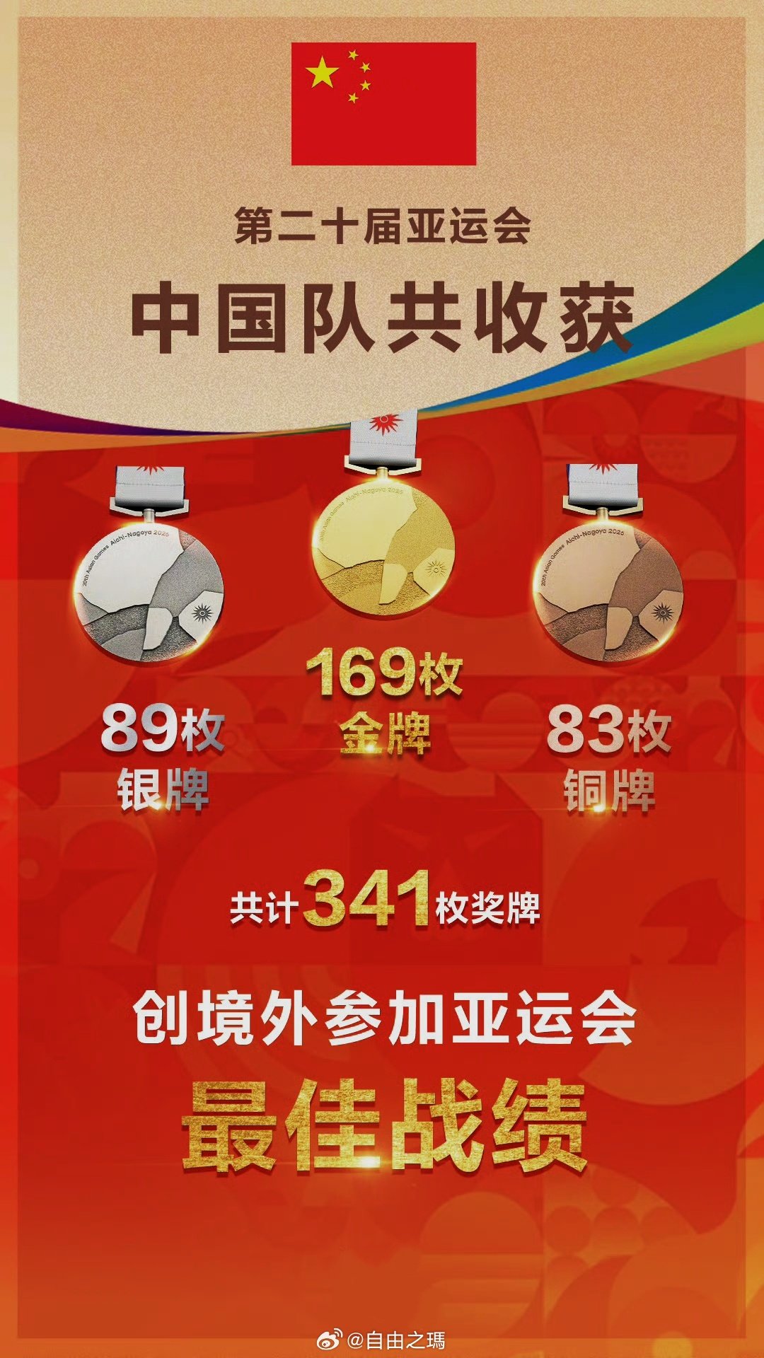 #中国队169金89银83铜收官#
男子三大球🏀🏐⚽
男足成绩最好！谁能想到[嘻嘻][嘻嘻][doge] ​  ​