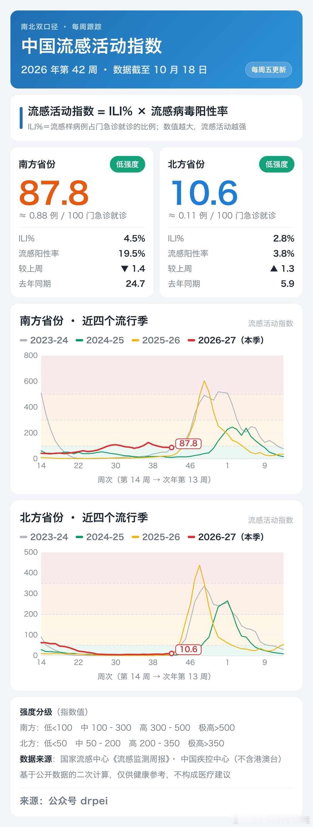 图片是我用 AI 基于疾控中心的流感周报数据做的流感活动指数变化图，更新到了最新一周的数据。

这个指数是把每周的流感样病例比例（ILI%）和流感病毒阳性率的百分位数计算而来。

用这种方式去评估流感活跃情况，可以消除其它呼吸道病原体对流感样病例比的影响，会比看周报更直观。

从这个图我们可以 ​
