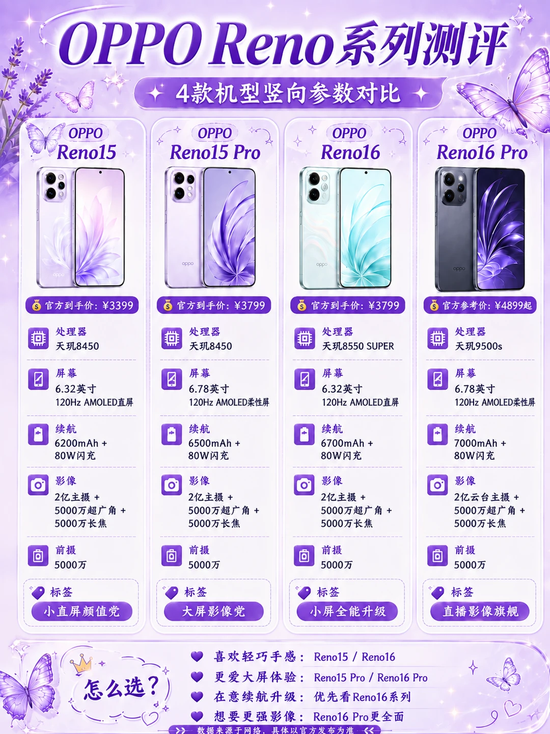 OPPO Reno15/16怎么选？4款参数一次讲清