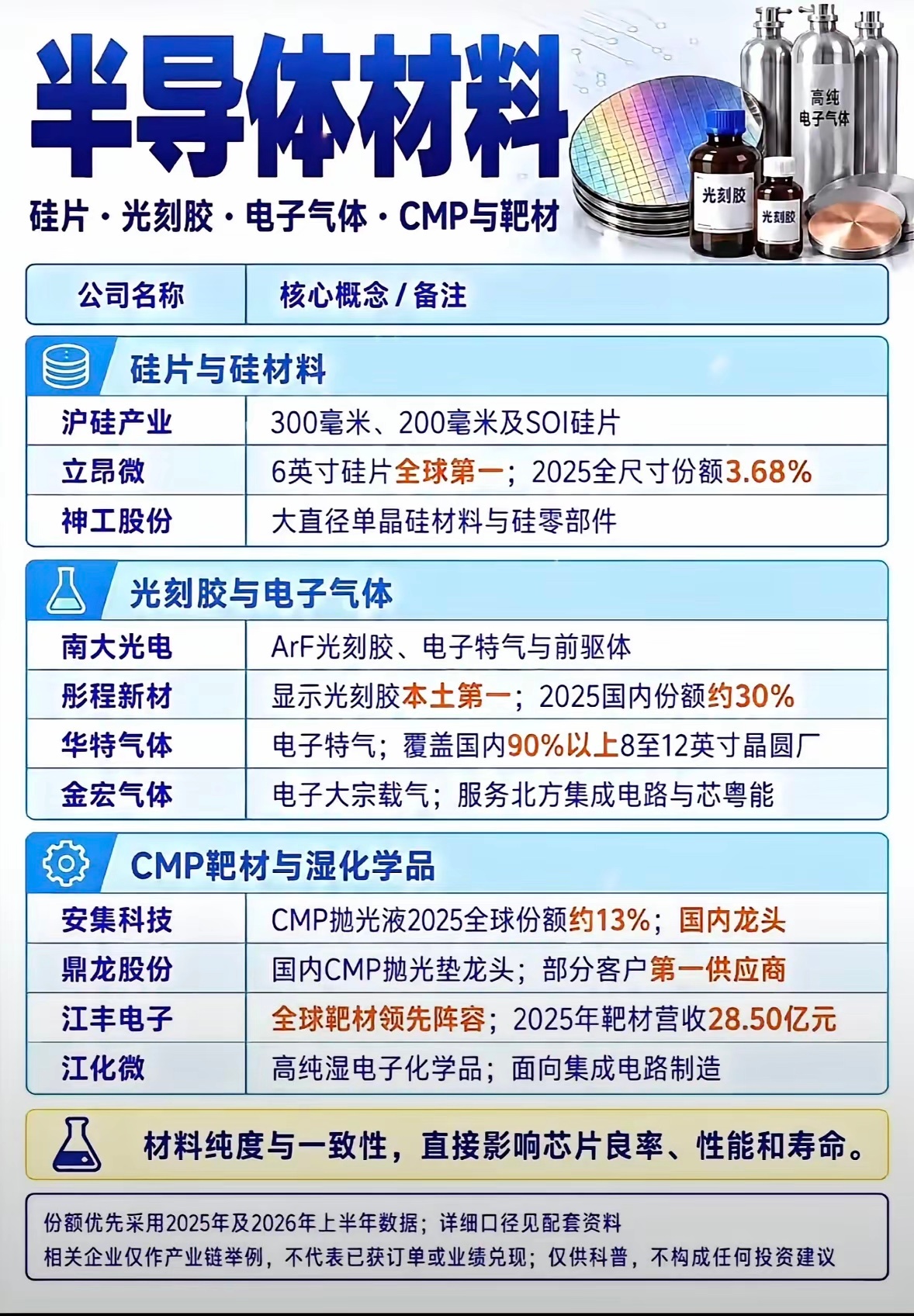 半导体材料行业主要公司及产品介绍。
​最近翻行业报告整理了半导体材料赛道的主力玩家，发现很多公司的产品都藏在我们天天用的芯片背后，存在感极低但缺了不行。
比如沪硅产业，国内12英寸大硅片的主力供应商，2023年已经实现30万片/月的产能爬坡，现在国内不少14nm制程的芯片厂都在导入它的产品，打 ​