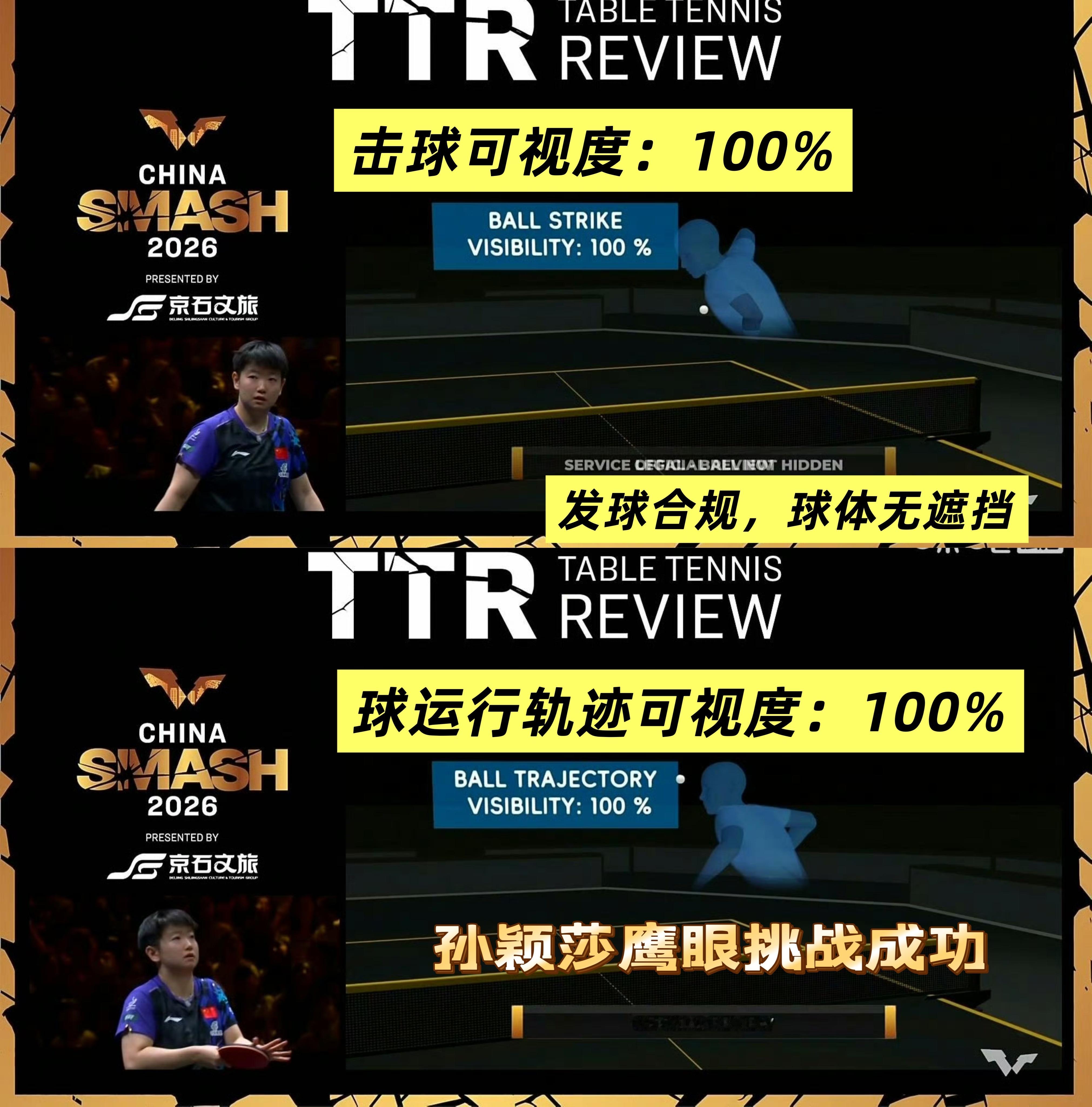 #孙颖莎鹰眼挑战成功# 击球可视度100%，球运行轨迹可视度100%，孙颖莎的发球动作干干净净，规范严谨，国际乒联ITTF年会直接选用她的发球作为标准示范，这份官方认可权威且掷地有声！
 
事实清晰可见，单凭肉眼观察裁判也难免产生误判。某些球迷仅凭肉眼就轻易判定遮挡质疑孙颖莎，却忽略TTR鹰眼系统才 ​