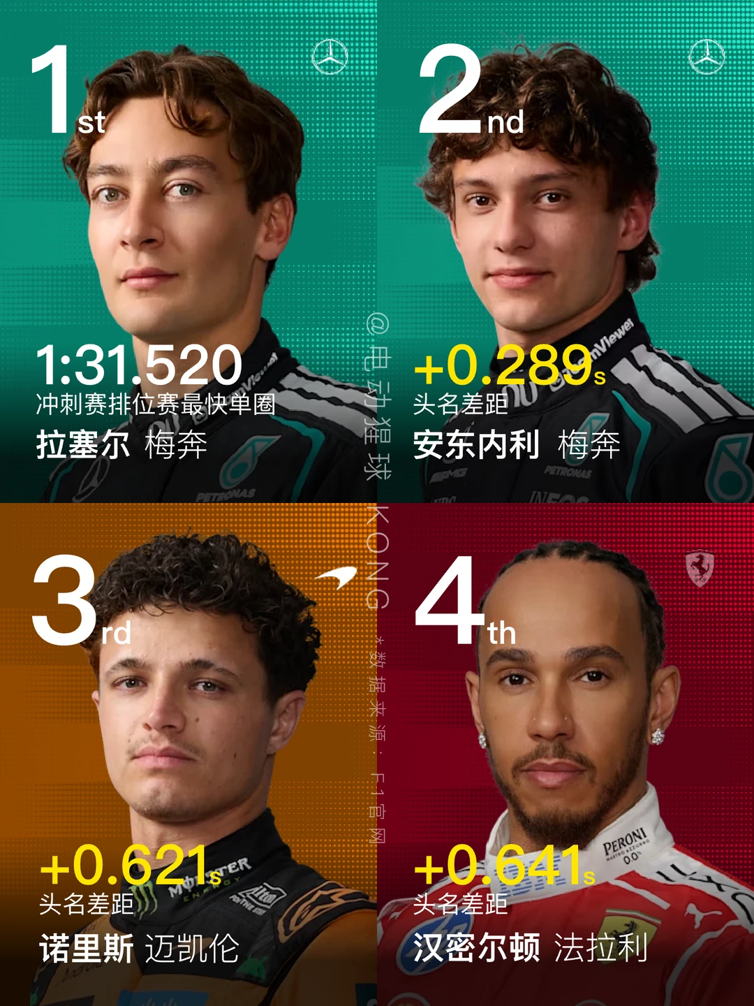 F1上海站冲刺排位赛｜老汉给力，潘子燃尽了