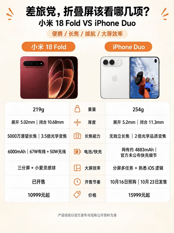 差旅党，折叠屏该看哪几项？