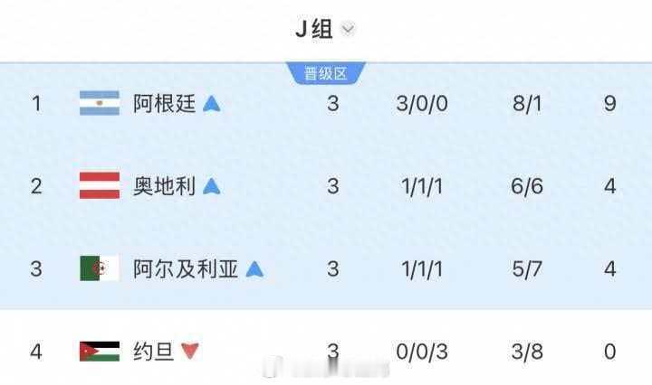 独苗！J组出线3队：奥地利、阿尔及利亚出局，阿根廷明日踢佛得角世界杯1...