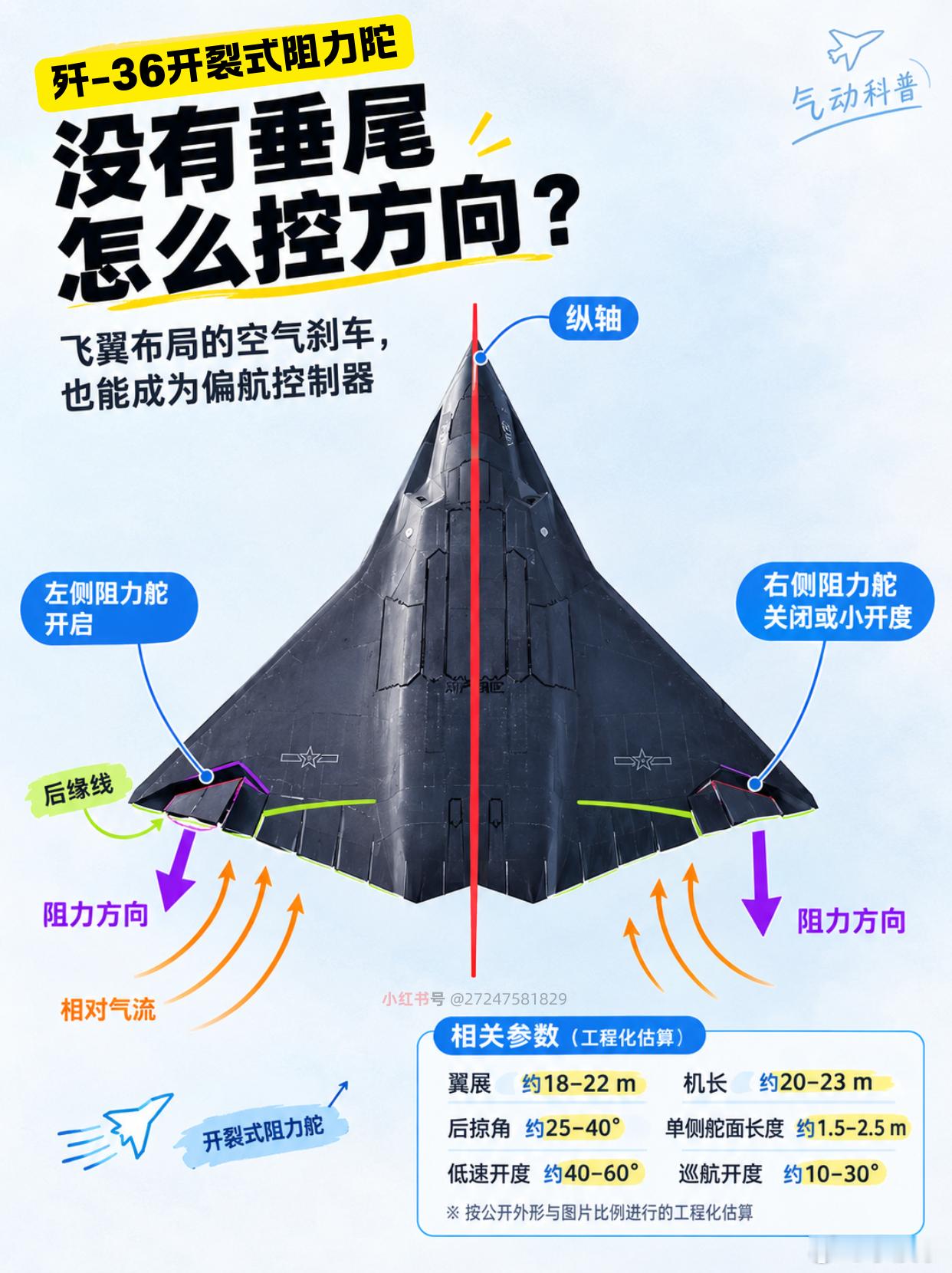 歼36开裂式阻力舵，飞翼转向不靠尾巴靠开缝
无垂尾飞机怎么拐弯？歼-36的答案是：在后缘开一道缝，用阻力差拽着机身转。
① 飞翼布局没有垂尾，偏航控制全靠外翼后缘的开裂式阻力舵。左侧打开、右侧关闭时，左翼阻力骤增，机身就被拽着向左转。单侧舵面长约1.5到2.5米，低速时开度能到40到60°，相当于 ​