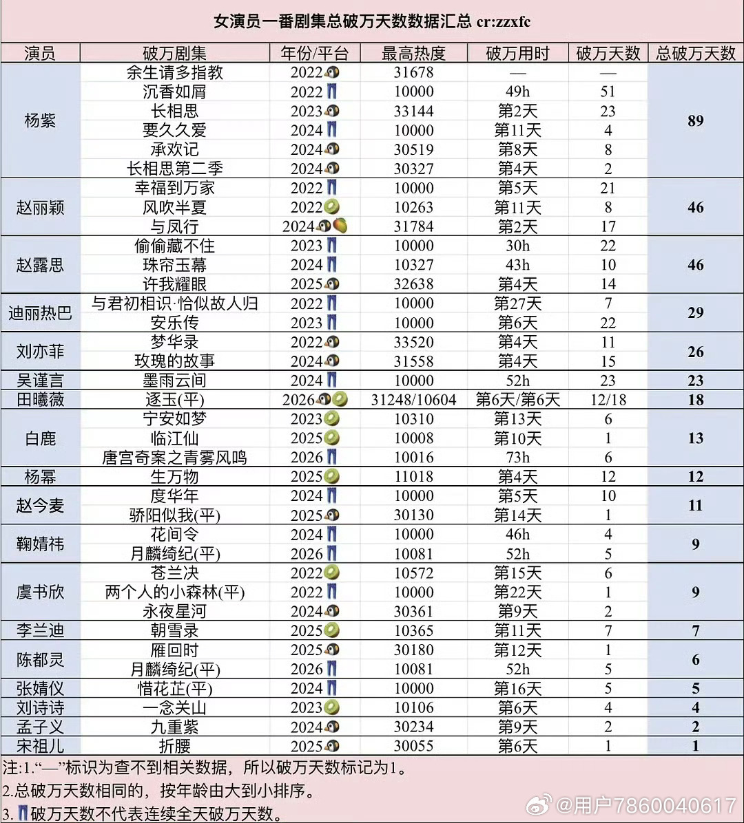 #杨紫[超话]#  杨紫以89天断层领跑，成为女演员一番剧集总破万天数的第一名。她手握6部一番破万剧集，涵盖腾讯、优酷两大平台，题材横跨古装仙侠、都市现实与青春怀旧。这一数据通常被视为衡量演员持续扛剧能力的参考维度之一。

这里值得注意的：一是统计仅覆盖腾讯、优酷，而杨紫在芒果TV播出的《国 ​