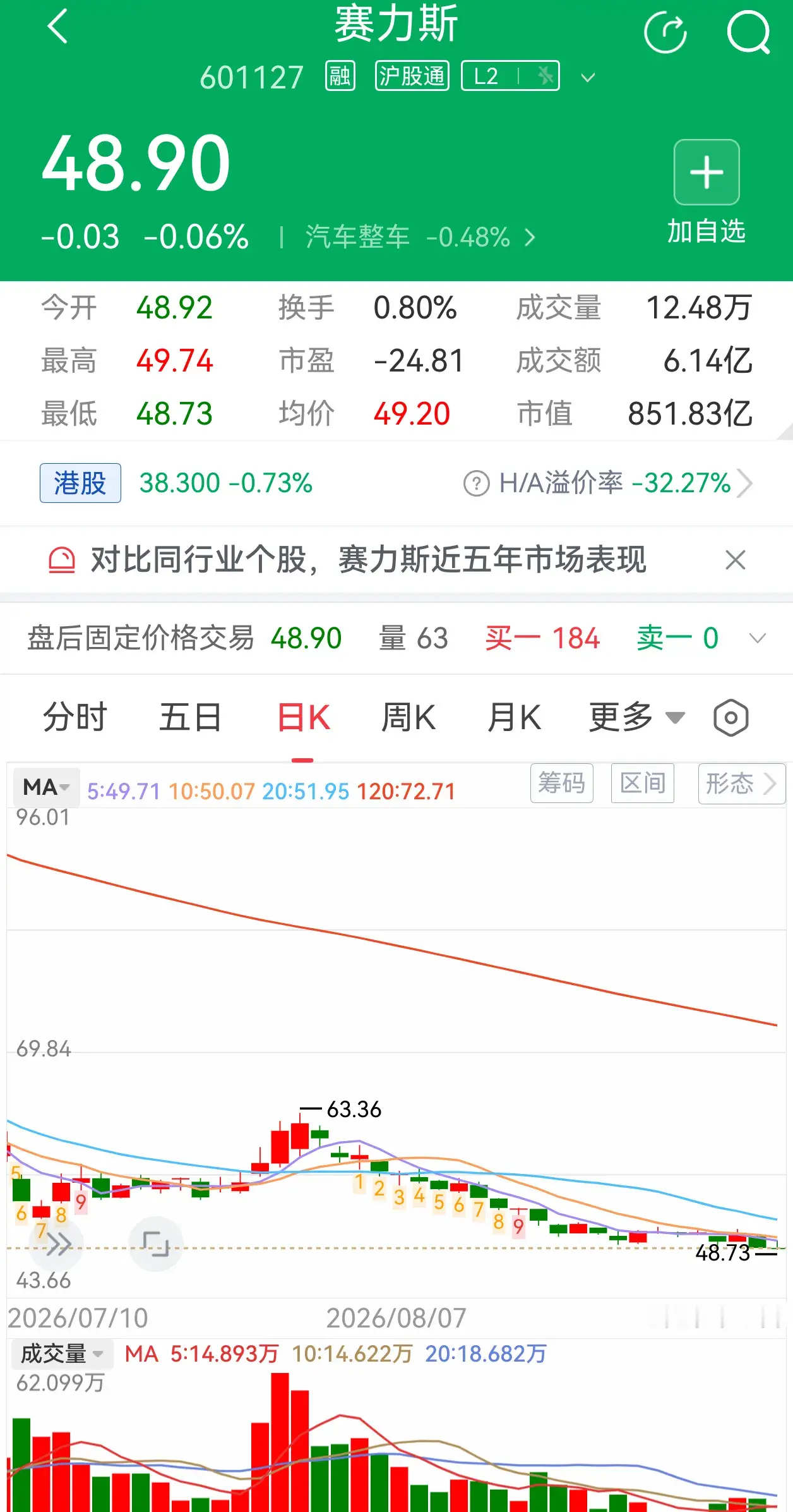 赛力斯最近跌得真惨，有点出乎意料，主要原因除了中报太差，还有这两个月销量跌得太狠。
回看2026，赛力斯好像突然失宠了，余大嘴为它站台的次数很少，大部分精力都放在了智界享界尊界身上。
比如鸿蒙智行一连推出四款MPV车型，赛力斯却一款都没有，其实论起来问界才是MPV的最佳载体。
我猜原因就出在赛力斯搞