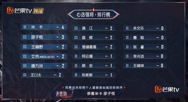 #邵子恒被认可嘴角压不住了##披荆斩棘# 披哥队长心选强将名单出炉，邵子恒榜上有名。他直言没想到，很爽，终于被看见，嘴角压不住。 ​