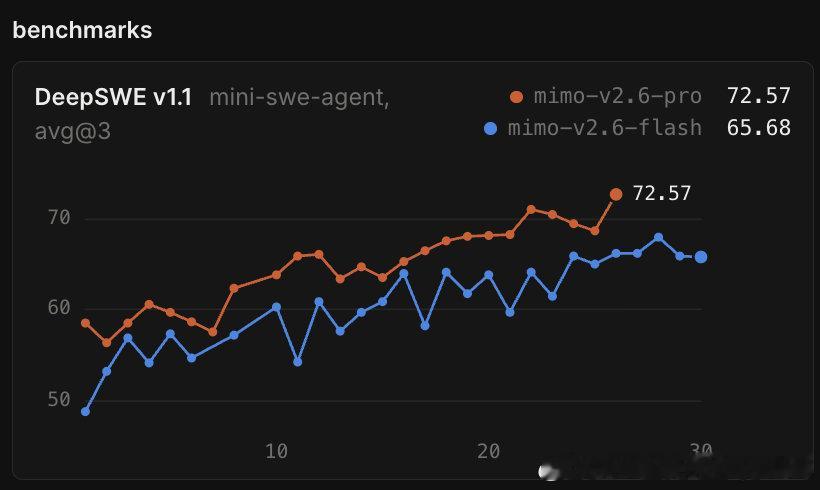 小米mimo大模型这回牛逼了[努力]专业模型在 DeepSWE 上的得分提升到了 72.57。在此之前，DeepSWE 上的最高分是 74，由OpenAI Astra 获得。#小米##雷军[超话]# #小米[超话]# ​