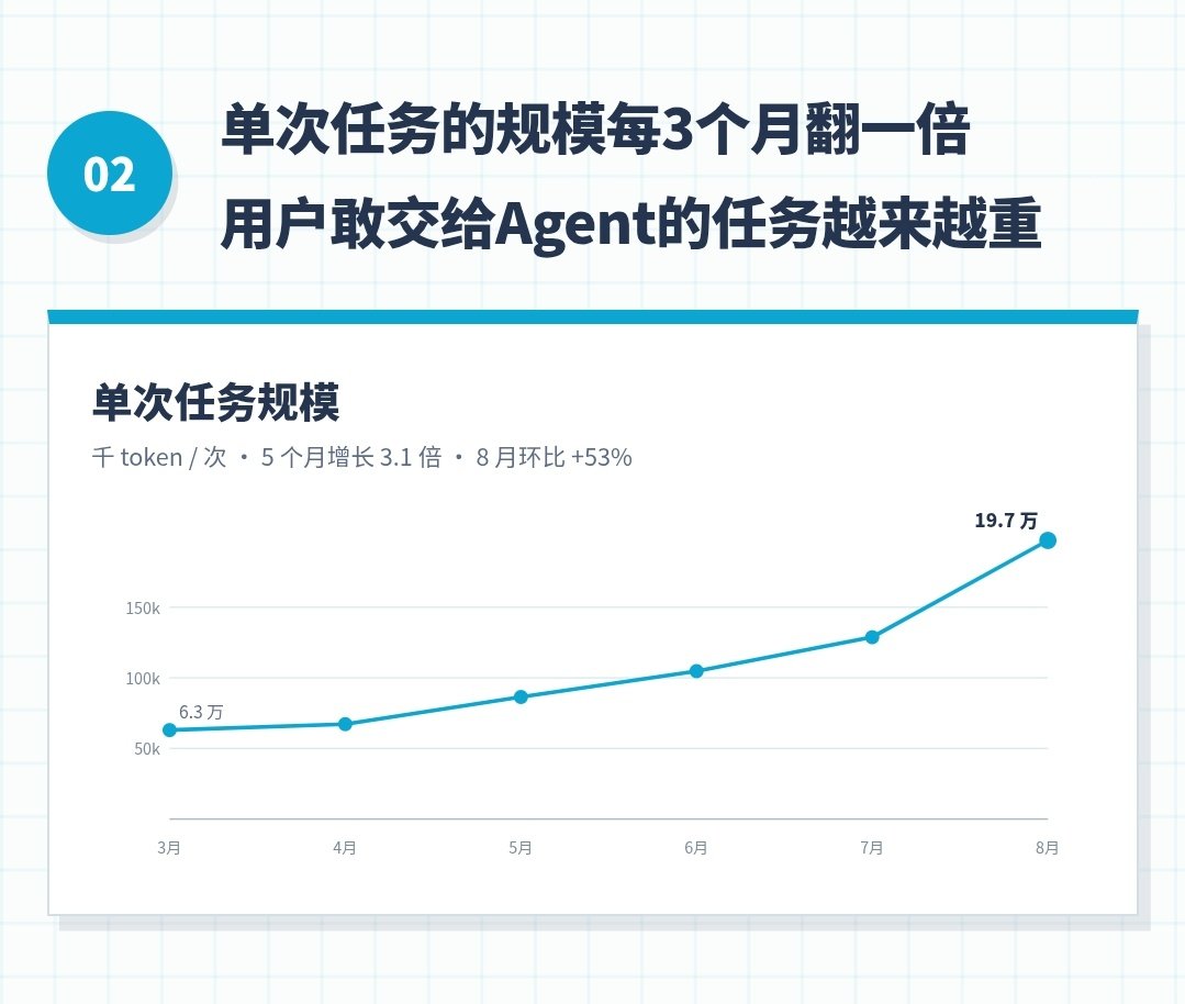 18:00关机走人，Agent在云端帮忙跑定时任务。第二天上班，数据洗好了、报表生成了、甚至邮件都草拟完了。报告里59.8%的调用发生在非办公时间——这才是真正的下班自由。活没停，但班味没了。感谢那个替你加班的数字同事。#办公Agent用户行为不完全报告##Agent正在解放当代打工人# ​