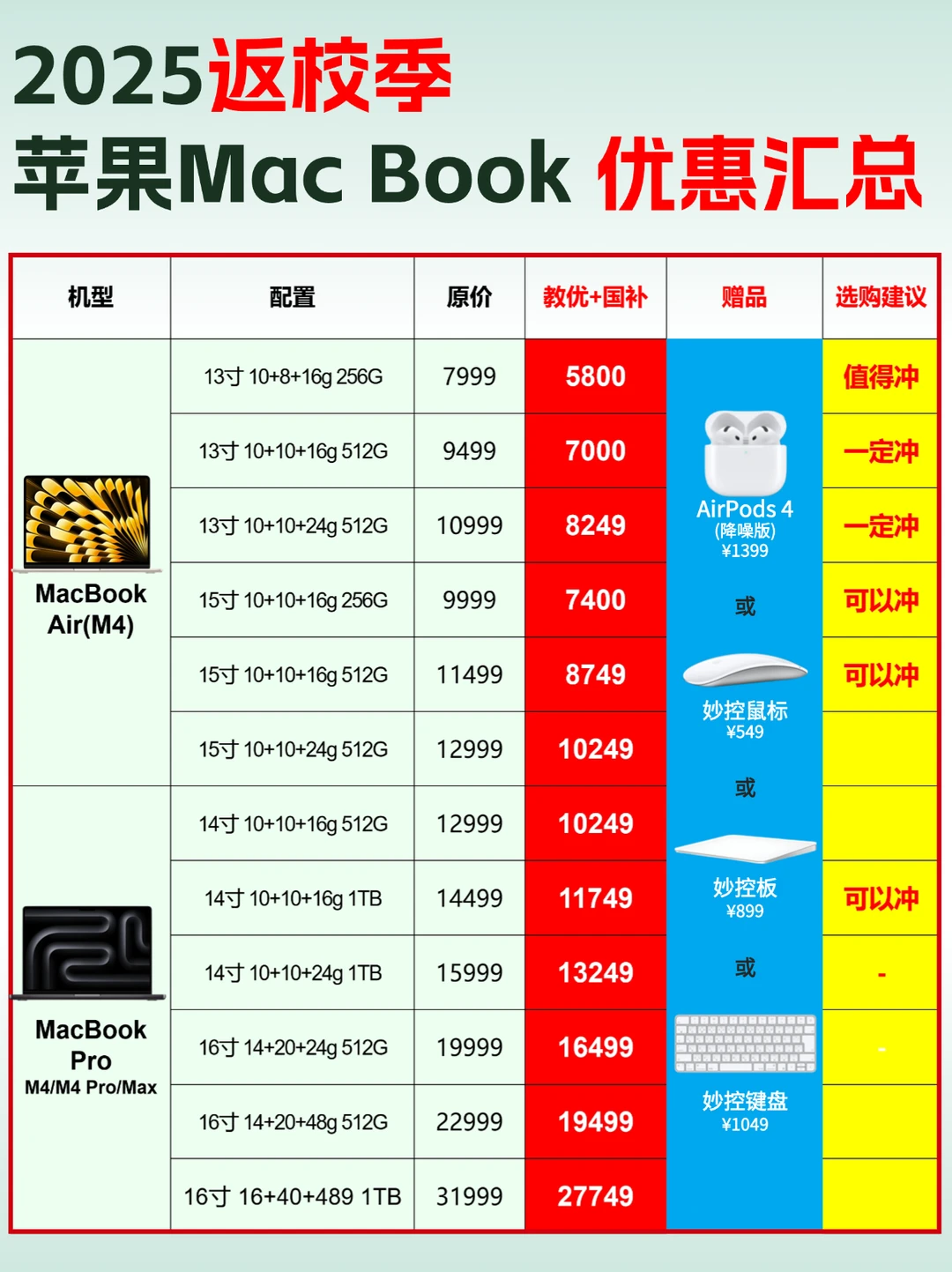 必看❗2025苹果返校季Mac book优惠汇总！