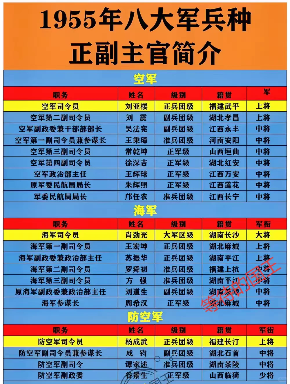 1955年八大军兵种正副主官简介一览表