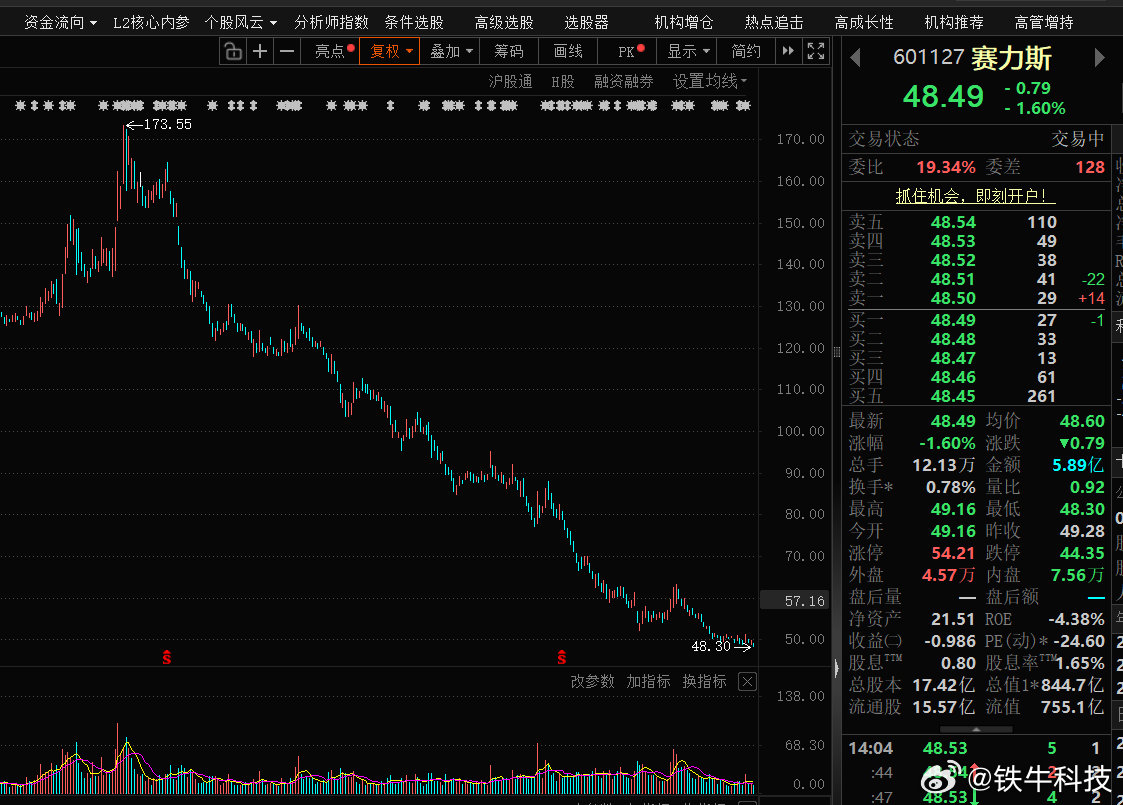 塞力斯今天又创了近一年新低，从去年高位173.55元到现在跌了超70%，投资者亏得欲哭无泪，心里比冰棍还凉。不知道何时见底，期待抓紧企稳，积极进行市值管理，重视二级市场投资者权益，把汽车销量尽快提上去，改善业绩，以实际行动挽回投资者信心。#A股##塞力斯##塞力斯股价# ​
