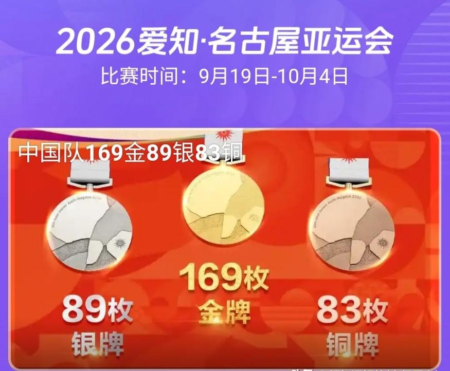 169金，境外最强！中国体育的统治力，你根本想象不到！
爱知·名古屋亚运会落下帷幕，中国代表团以169金89银83铜、共计341枚奖牌的碾压级成绩收官，金牌数超越多哈亚运会的165金，创下境外参赛历史最好成绩。
469枚金牌里我们吃掉169枚，超过三分之一直接揣兜里。这已经不是“领先”了，是断层。连