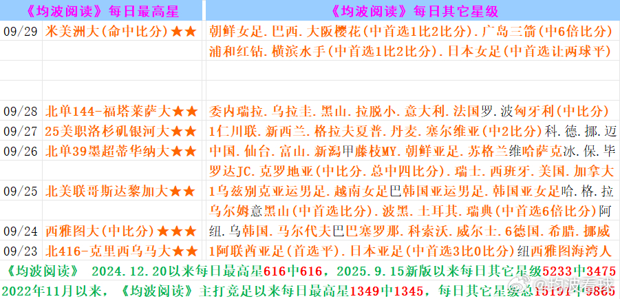 《均波竞足阅读》下午爆红，已命中12组串关——“1朝鲜女足让球胜×3藤枝MYFC负/平、2澳大利亚负×4枥木城让两球平/负、2澳大利亚负/平×4枥木城让两球平、3藤枝MYFC负×7日本女足胜、3藤枝MYFC负/平×5富山胜利让球平、3藤枝MYFC进球数3、4枥木城负×7日本女足让两球平/负、4枥木城进球数2、5富山胜利负×6山 ​