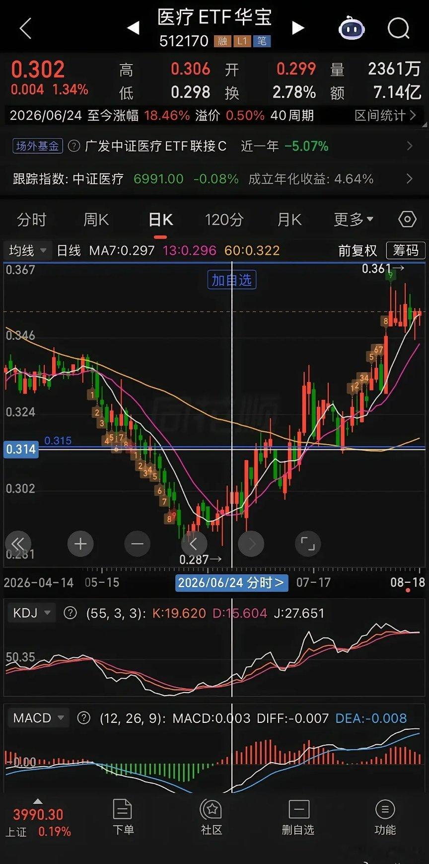 #美股AI概念板块大幅回落##闪迪SK海力士跌超9%# 医疗这波从6月24日到现在涨了18%。回头看，当初在底部没有恐慌割肉，是对的。
​市场总会奖励那些在恐慌时保持冷静的人——这话说起来容易，扛过来才知道有多难。 ​​​