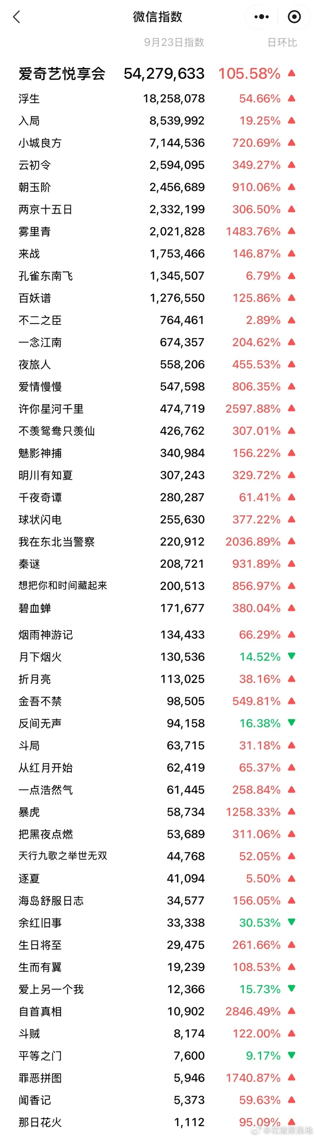 爱奇艺卖菜大会微指，陈哲远、王楚然《浮生》破千万了！ ​
