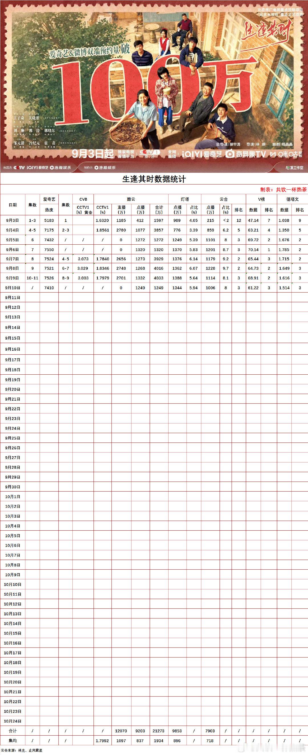 在播剧数据更新：2026/9/10
#飞到我心上# 昨日云合日增900万+，新高，今日超点完结
#生逢其时# 昨日断更了，断更日云合日增1000万出头
#电视剧交锋# 昨日热度微涨一点，云合日增1200万+，也是微涨一点 ​