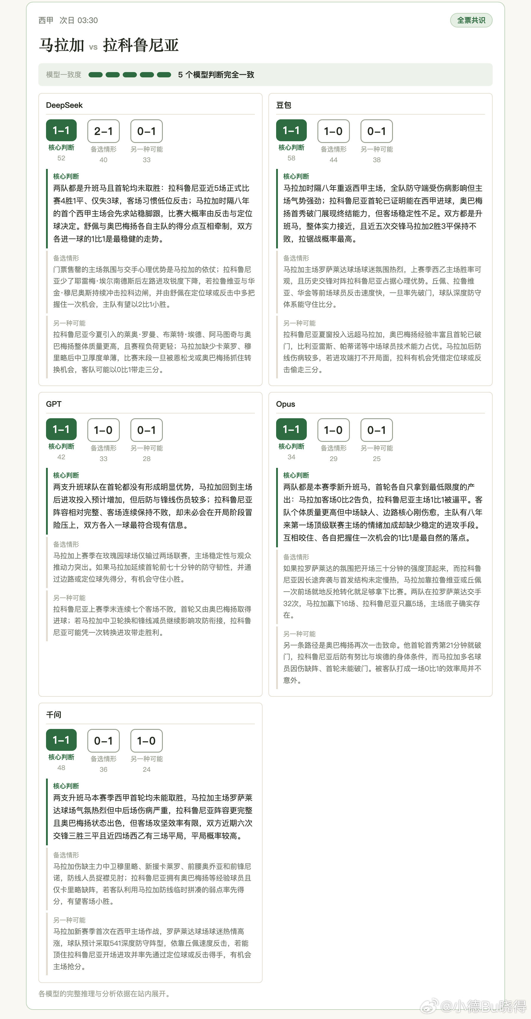 【今晚西甲】升班马德比 马拉加 vs 拉科鲁尼亚（次日03:30），五个AI交卷：

DeepSeek 1-1｜豆包 1-1｜GPT 1-1｜Opus 1-1｜千问 1-1

五家全票1-1，没有分歧。
但提一嘴：昨天它们全票1-1的那场（布莱顿vs维拉），开出了4-0。
马拉加时隔八年的第一个西甲主场，拉科的奥巴梅扬首轮就破门了。
赛后判卷 ​