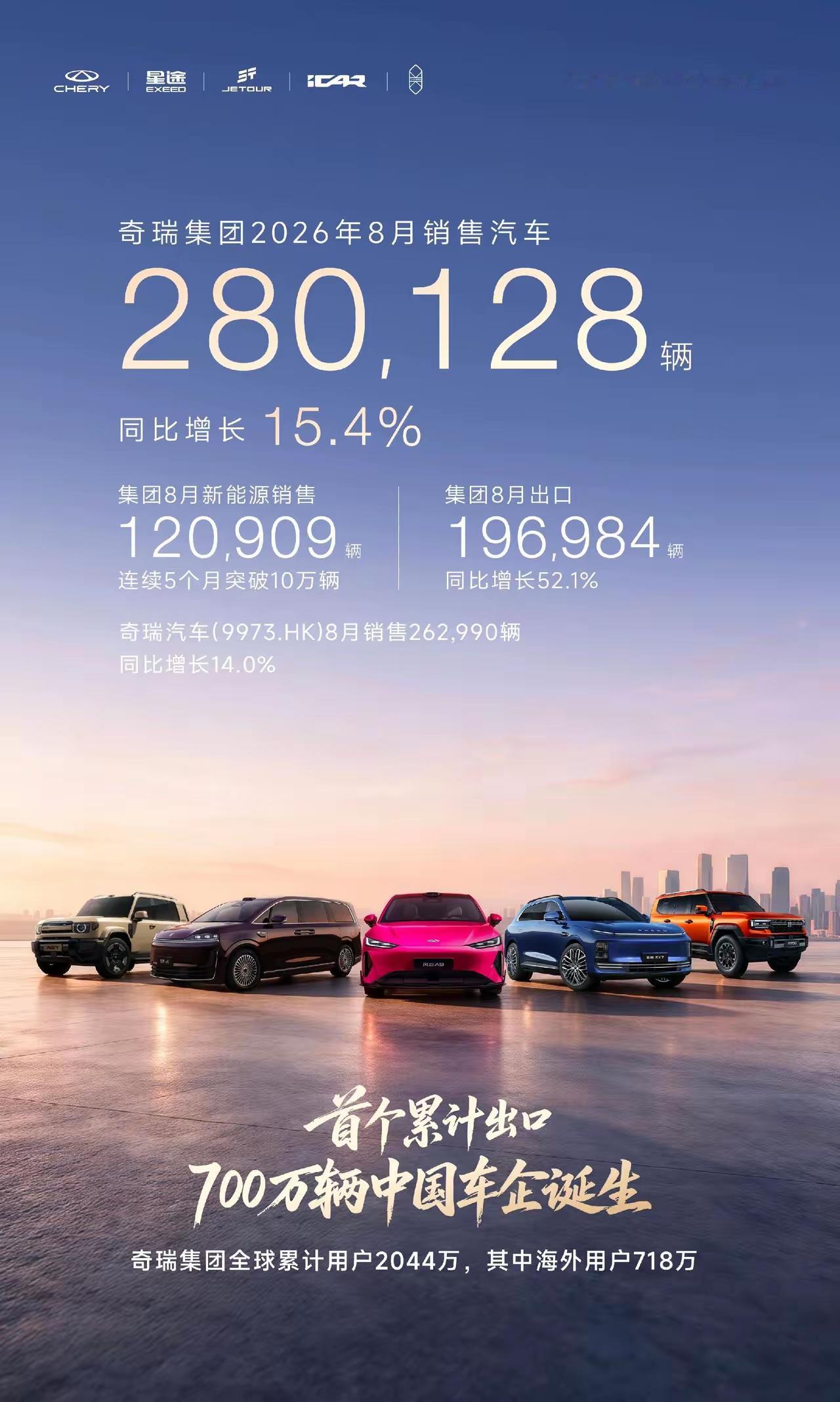 吉利汽车和奇瑞汽车,你会选哪个?
两者必须选其一的话，会毫不犹豫的选择吉利汽车！
       8月份销量出炉，吉利汽车和奇瑞汽车旗鼓相当，吉利27.02万台，奇瑞26.30万台，吉利略胜一筹。但吉利汽车出口量11万台，奇瑞汽车高达19万台左右，也就是说奇瑞汽车国内销量仅7万台左右，而吉利高达1