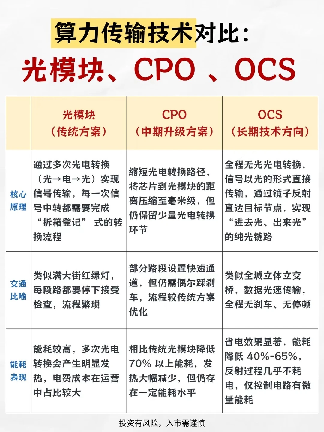 光模块、CPO、OCS你了解多少？