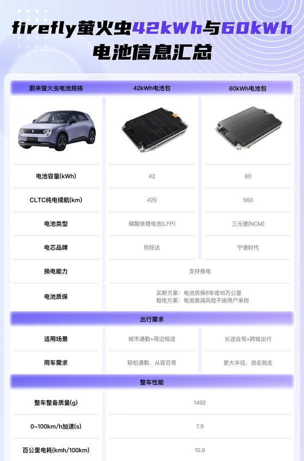 萤火虫42kWh vs 60kWh电池｜选电池不再纠结