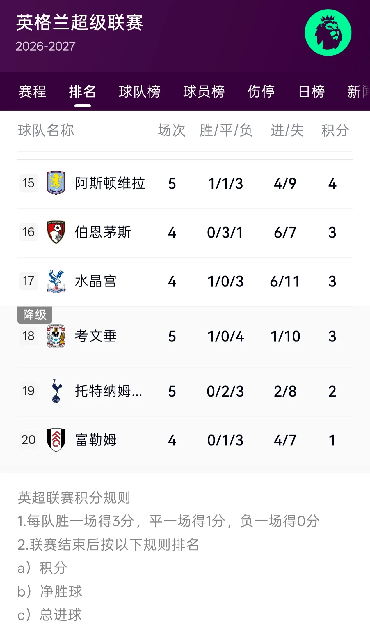 今天，热刺会英超排名垫底吗？
        英超第五轮风云突变，领头羊阿森纳脆败给布莱顿，切尔西不敌布伦特福德，热刺主场不敌阿斯顿维拉；在积分榜的末尾，考文垂、阿斯顿维拉赢得赛季首胜，于是，只要今晚富勒姆不在主场输给曼联，热刺就将排到积分榜最后一位。
        现在的实时情况是，富勒姆积1分