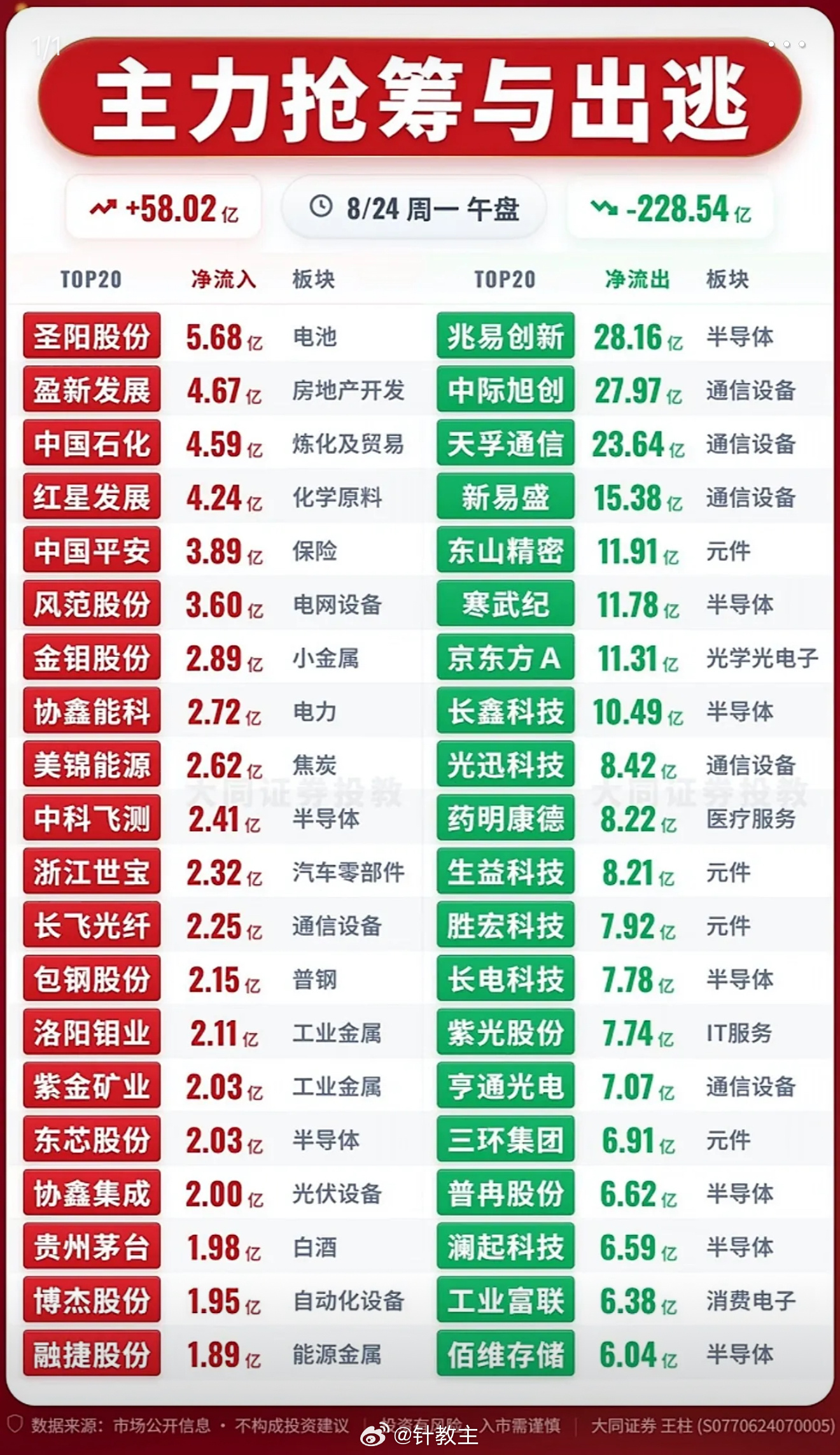 #A股半日放量1177亿调整#8月24日主力资金抢筹与出逃前20名个股，股市涨跌信息一览表。

8月24日上午10时的股市情况很有看头。主力资金抢筹方向聚焦在资源领域。圣阳股份反包涨停吸金4.71亿一马当先，盈新发展回封、风范股份反包，超跌票纷纷修复。钼和锂相关股票表现出色，金钼股份曾涨停，洛阳钼业放 ​