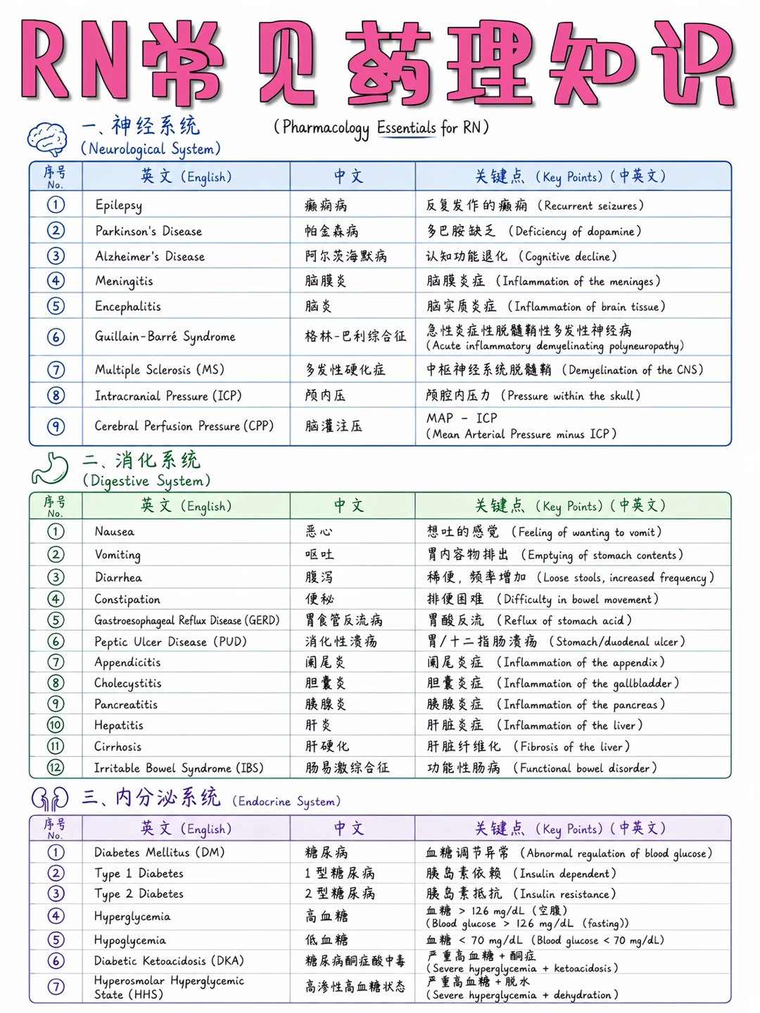 备考RN/常见药理知识！！学！！单词