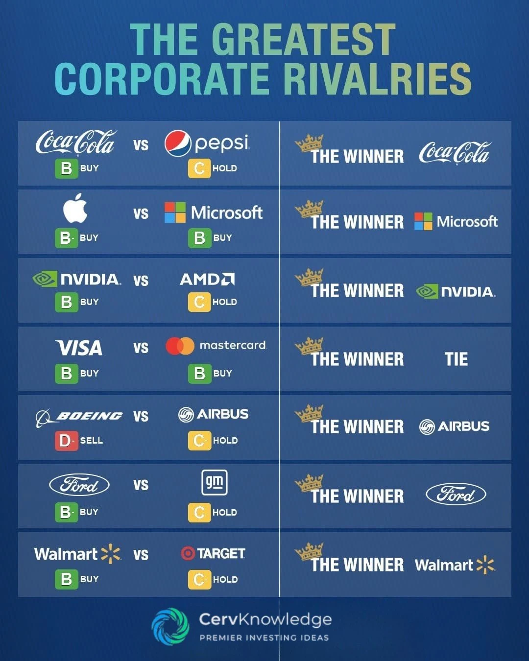 全球最强商业对决榜单！可口可乐、微软、英伟