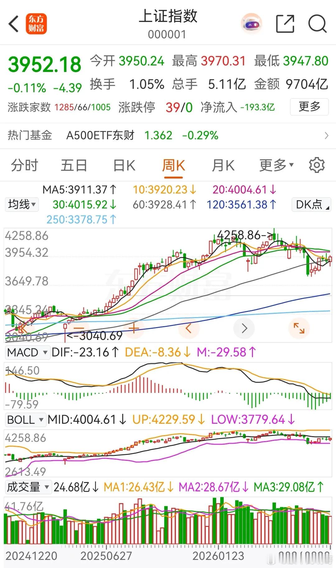 别慌，下周大盘将站上4000点，周线将会再次收出一根中阳线，彻底从技术面上走牛。虽然周五的隔夜美股三大指数集体收跌，以半导体为代表的科技股领跌市场 ，但是对A股的影响也是非常有限，至多也就是影响开盘半小时的走势而已。

对于下周行情乐观的因素主要有下面几个方面：

一是、地产政策重磅落地， ​
