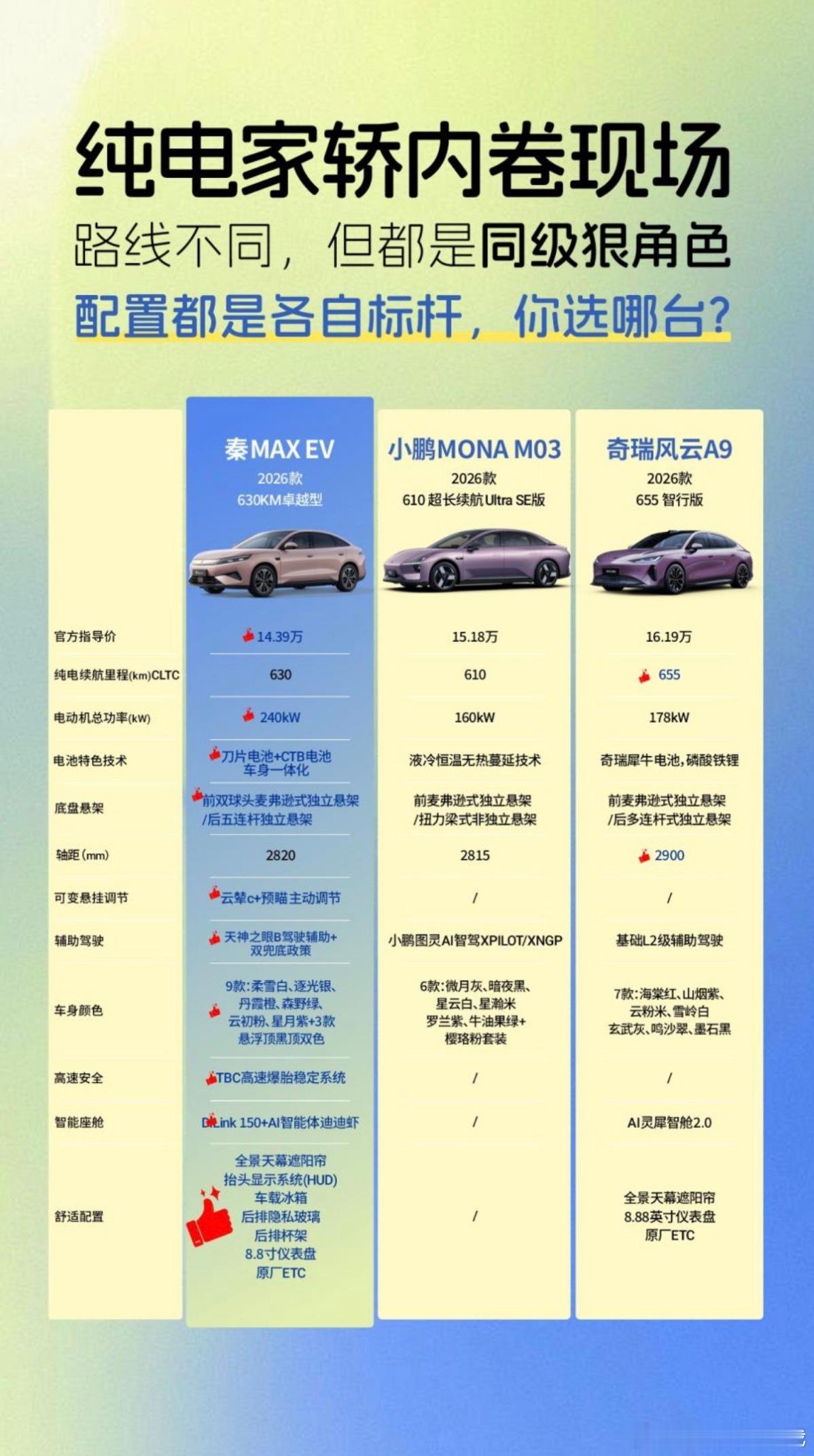 纯电家轿内卷现场！
路线不同，但都是同级狠角色，配置都是各自标杆，你选哪台？
纯电家轿内卷现场！秦MAX EV、MONA M03、风云A9，路线不同，但选谁您就看我这一篇。
小鹏M03有点拉：15.18万，图灵AI智驾（XPILOT/XNGP）+ 图灵芯片，纯视觉辅助驾驶方案，20万以内听着能打，可硬件就那几颗摄像头、没有 ​