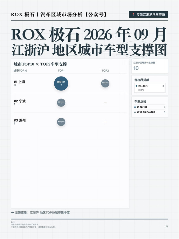 江浙沪ROX 极石2026年9月销量分析