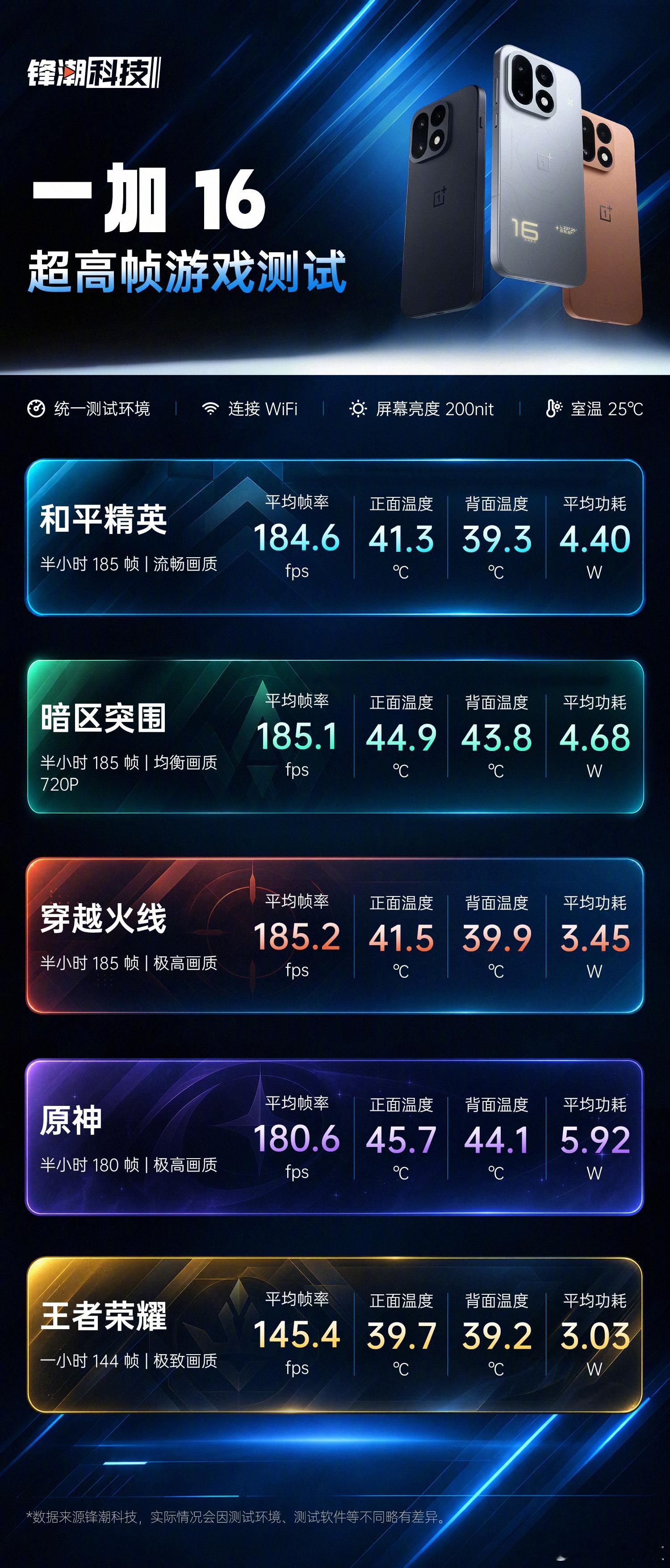#一加16# 定档 10 月 12 日发布！「巅峰性能旗舰」性能提前揭晓，重载游戏性能实测来了！ #一加二亿三芯吸引力大增#

《穿越火线》，25℃ 环境，游戏时间 30 分钟，200nits 亮度，185 帧+极高画质。一加16 平均帧率达 185.2fps，平均功耗 3.45W，背面温度 39.9 度。

《和平精英》，25℃ 环境，游戏时 ​