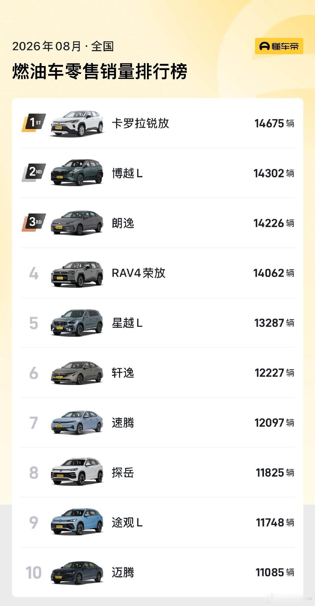 8月燃油车销量排行
一四丰田
二五吉利
六日产
三七八九十都是大众
总共13万台
本田掉队比较厉害
前50只占3席
#大v聊车# ​