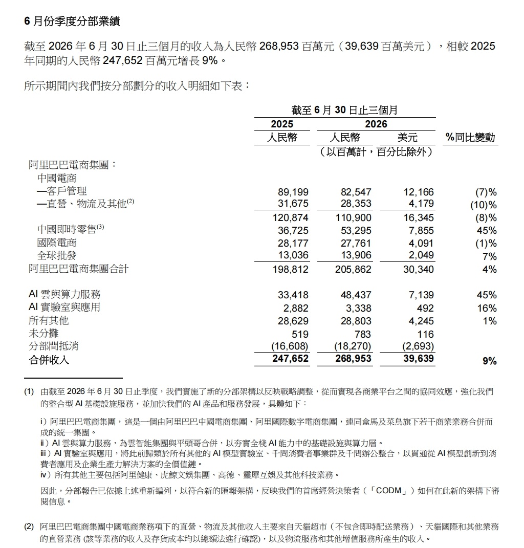 #阿里巴巴最新财报#【阿里2027财年首季营收2689.5亿元 同比增长9%】阿里巴巴公布截至2026年6月30日止的2027财年首季业绩。期内收入2689亿元（人民币，下同），按年增长9%，与市场预期的2685.2亿元大致相符；惟经调整纯利为207.15亿元，按年下跌38.2%，低于市场预期的253.5亿元；股东应占盈利105.37亿元 ​