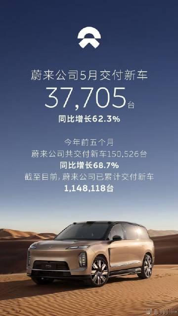蔚来集团五月交付37700台，其中es8占了11000+。<br />...