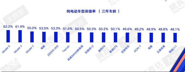 三年亏一半？这些电车最保值  根据中国汽车流通协会和精真估联合发布的《...