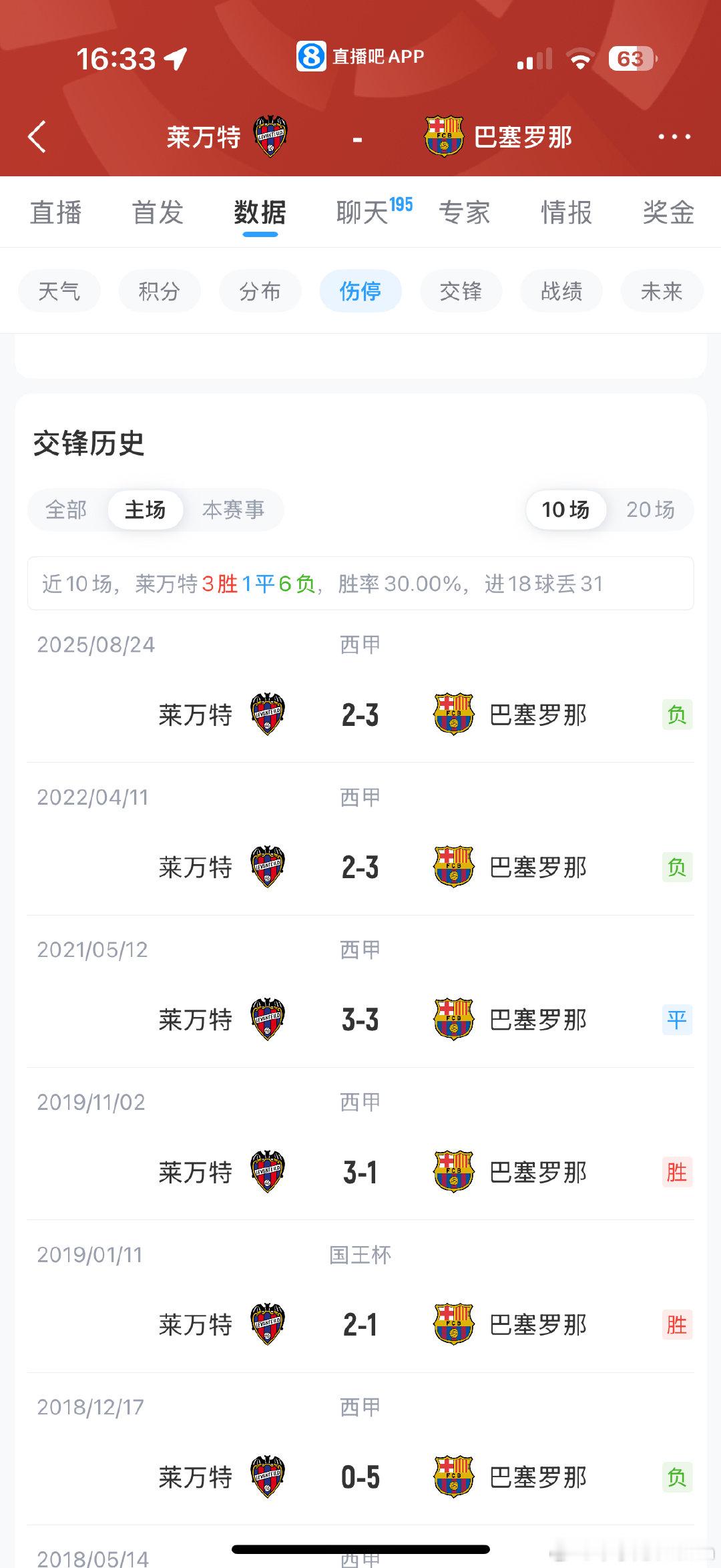 今晚又是早场比赛，又是客场比赛，去年我们客场踢莱万特，上半场0:2，最后亚马尔造乌龙绝杀比赛，那场踢的特别糟糕，对方获得了大量的机会，一打就穿的防线。

莱万特最近跨赛季主场六连胜，今晚不要轻敌了，三分最重要，避免伤病，最好低消耗拿下比赛。 ​