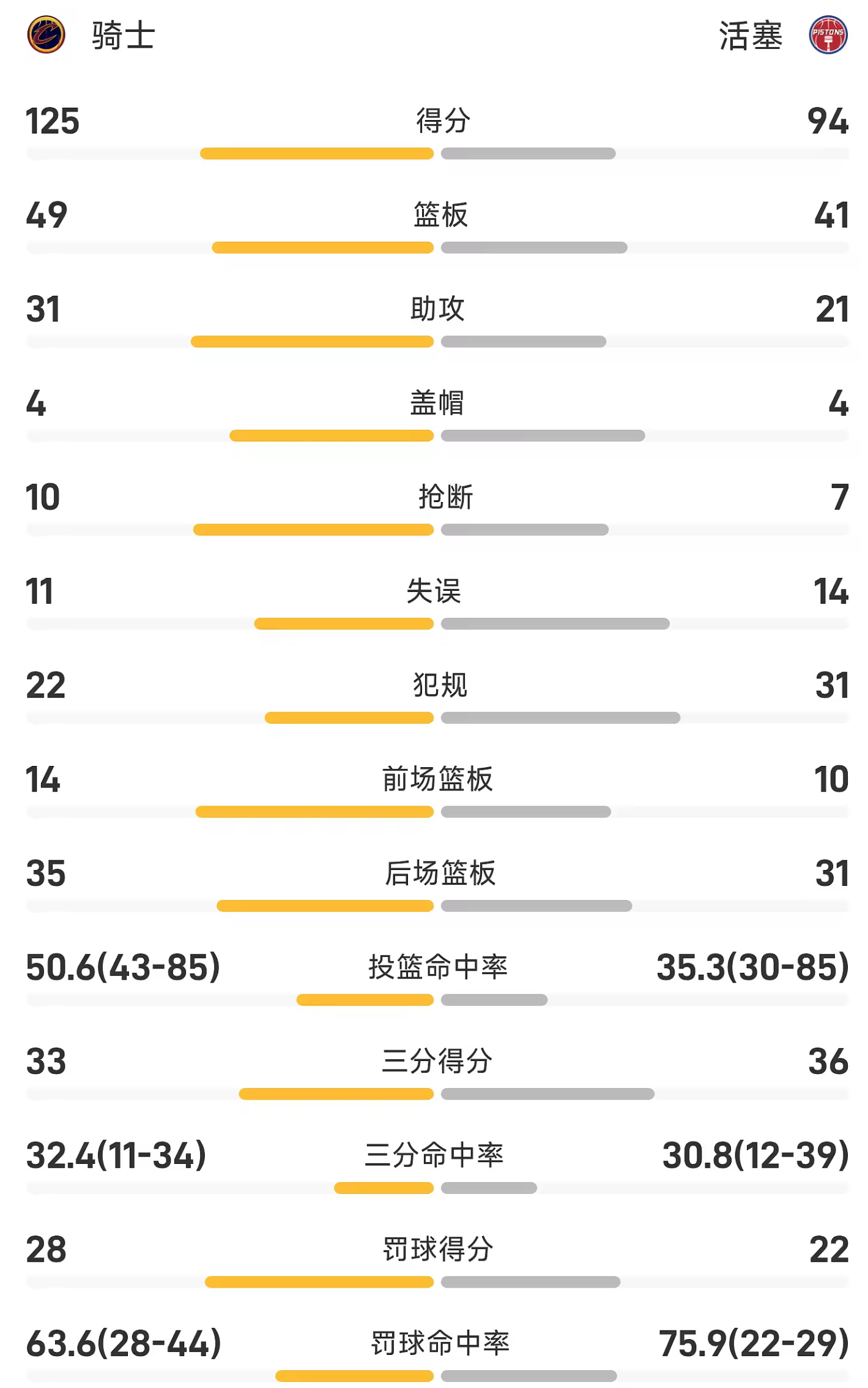 NBA季后赛战报：米切尔26分七次篮板八次助攻 骑士125-94狂胜活...