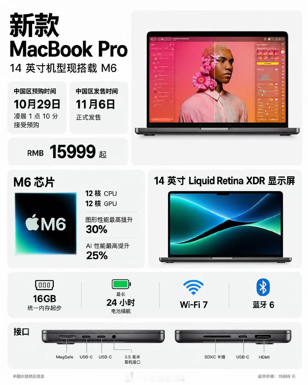 老实说外观几乎看不出变化，核心提升都藏在芯片里面。GPU和本地AI提速，剪视频、跑模型的创作者会很受用，起售价也没有乱涨#苹果M6笔记本#普通办公党没必要急着换新#苹果发布M6芯片款MacBookPro#这一代属于精准迭代，不是大换代[笑cry] ​
