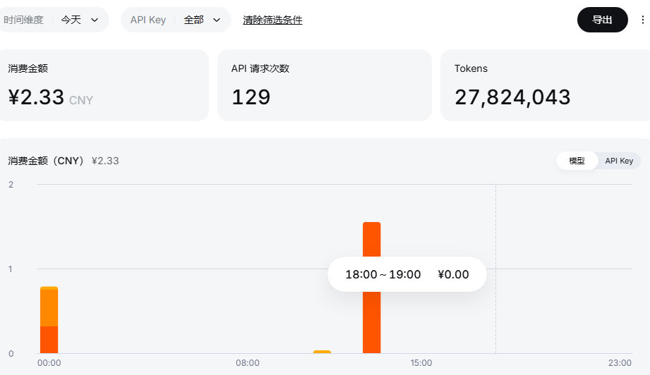 的确便宜了，2.33做个程序！
#DeepSeek降价# ​