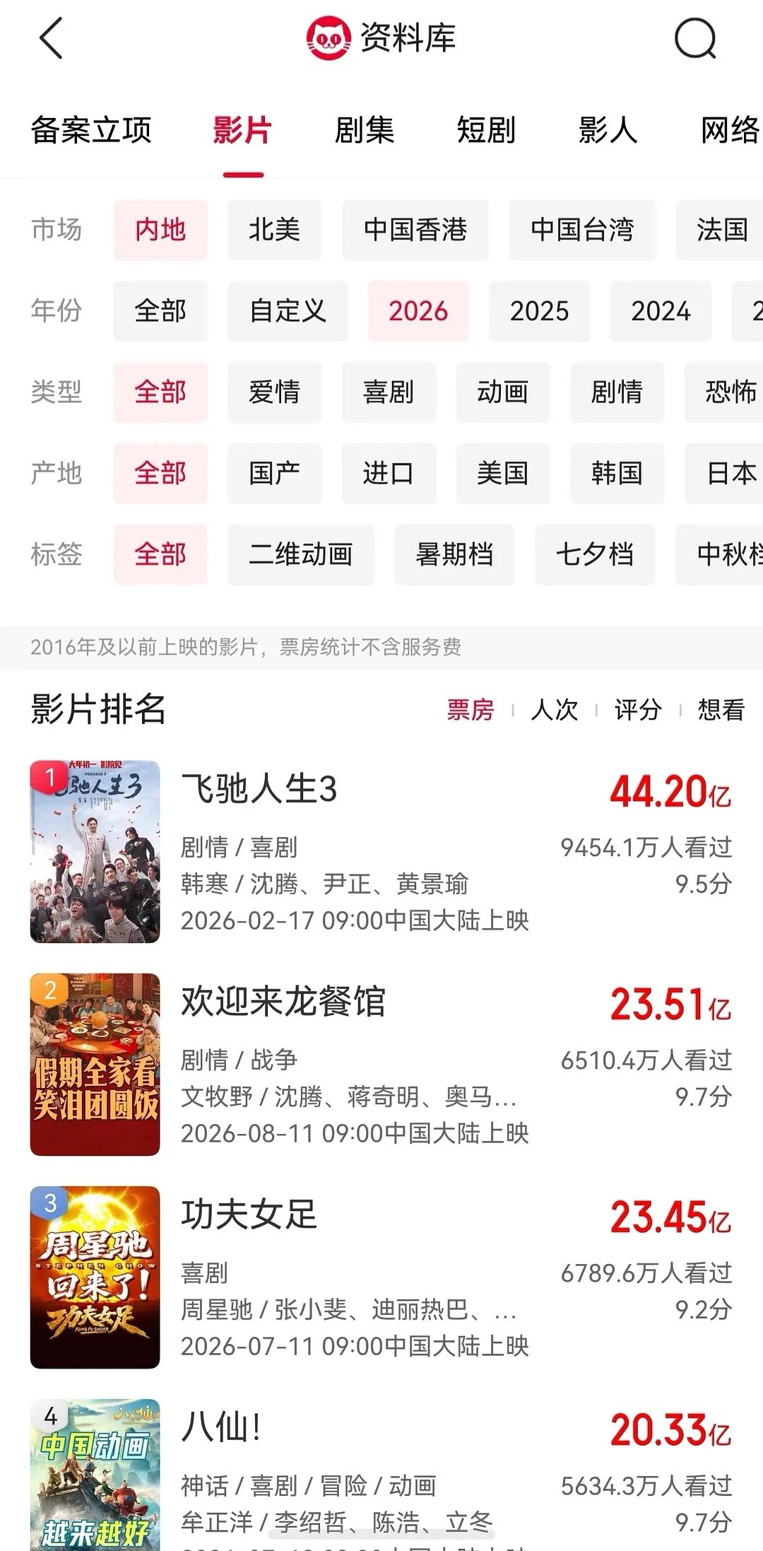 沈腾今年这个票房成绩，在票组竟然没有呼吸权 ​